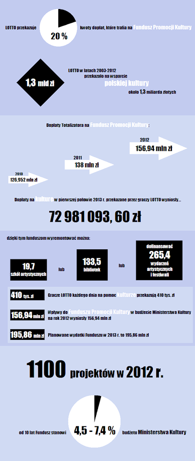 Jak Totalizator Sportowy wspiera kulturę