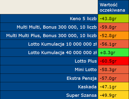 Wartość oczekiwana w polskich loteriach (ile zyskujemy na każdej zainwestowanej złotówce).